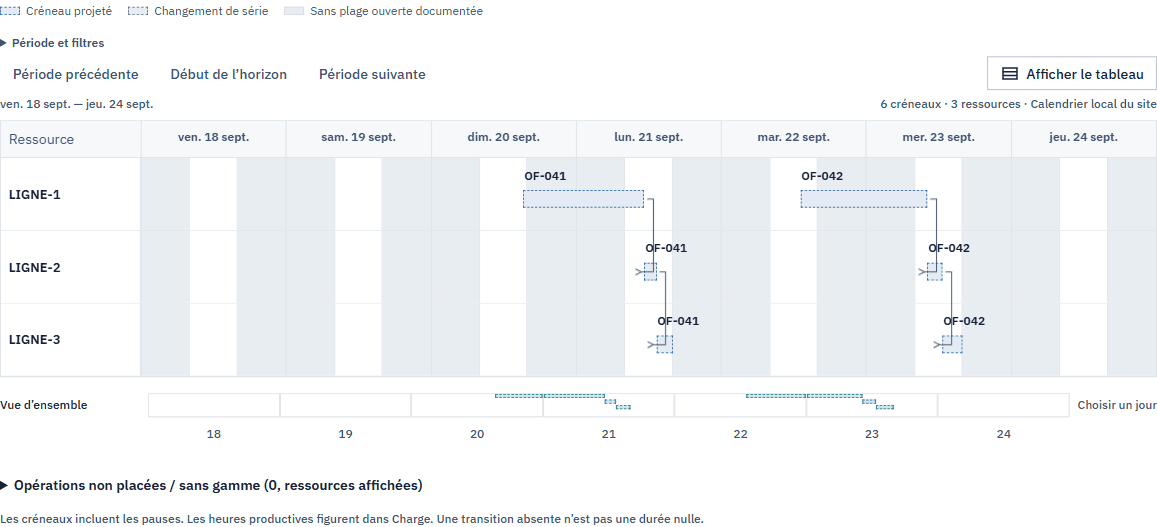 Gantt PharmaIQ : enchaînement des OF-041 et OF-042 sur trois lignes de production.